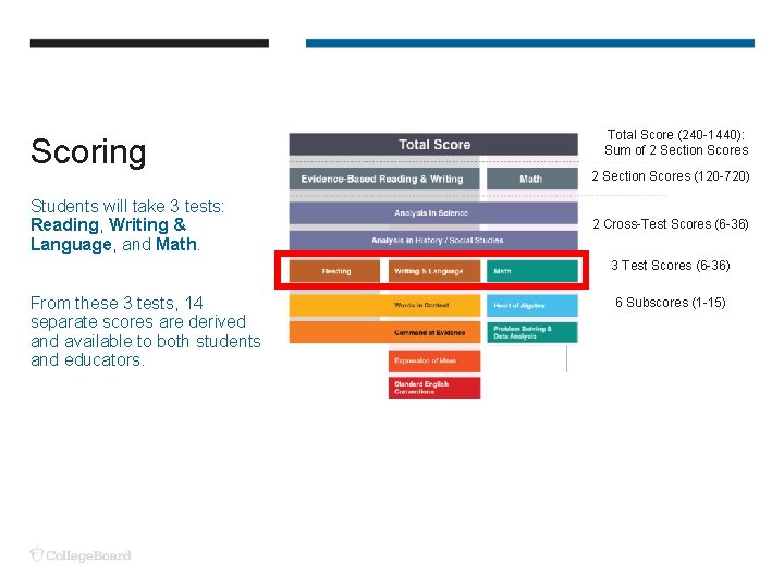 Scoring Students will take 3 tests: Reading, Writing & Language, and Math. Total Score
