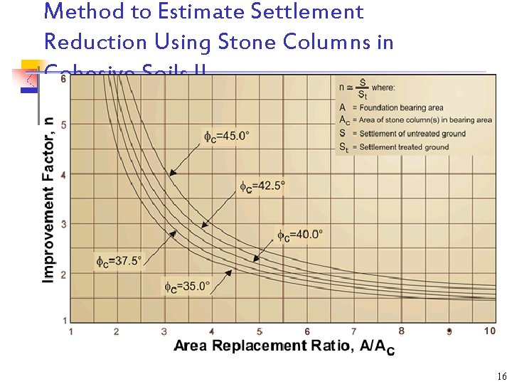Method to Estimate Settlement Reduction Using Stone Columns in Cohesive Soils !! 16 