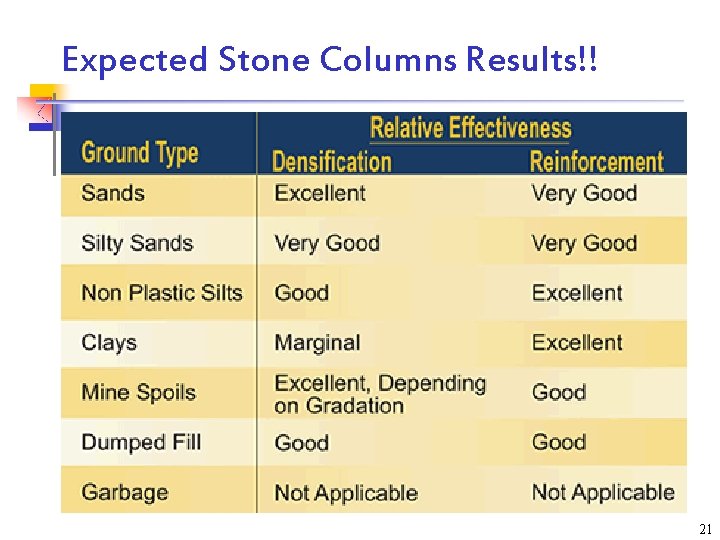 Expected Stone Columns Results!! 21 
