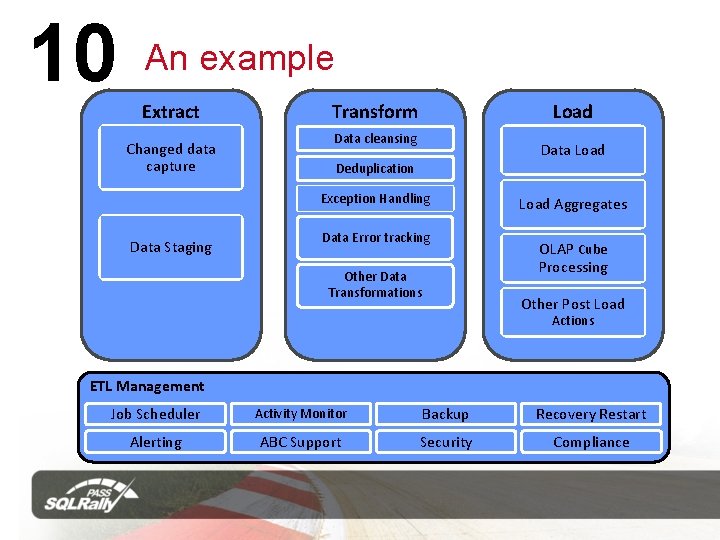 10 An example Extract Changed data capture Transform Load Data cleansing Data Load Deduplication