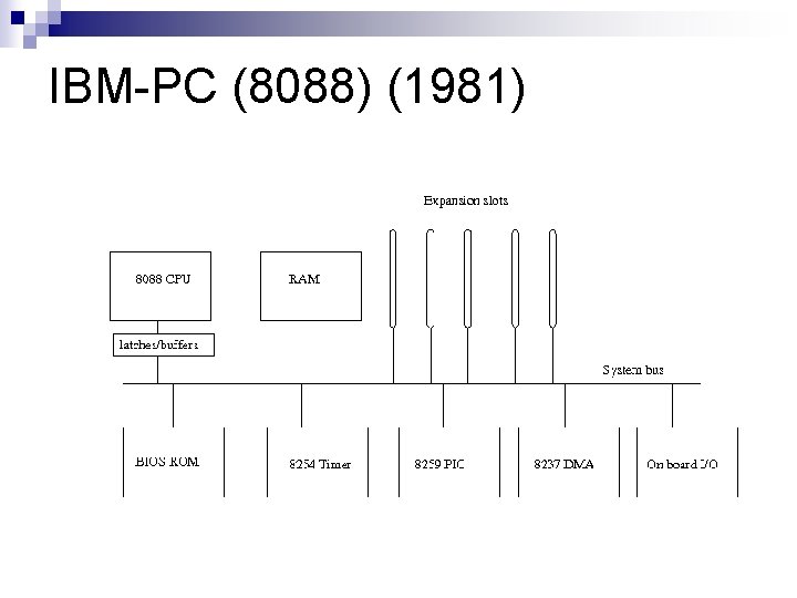 IBM-PC (8088) (1981) 