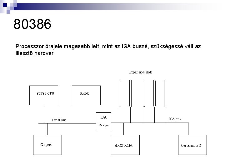 80386 Processzor órajele magasabb lett, mint az ISA buszé, szükségessé vált az illesztő hardver