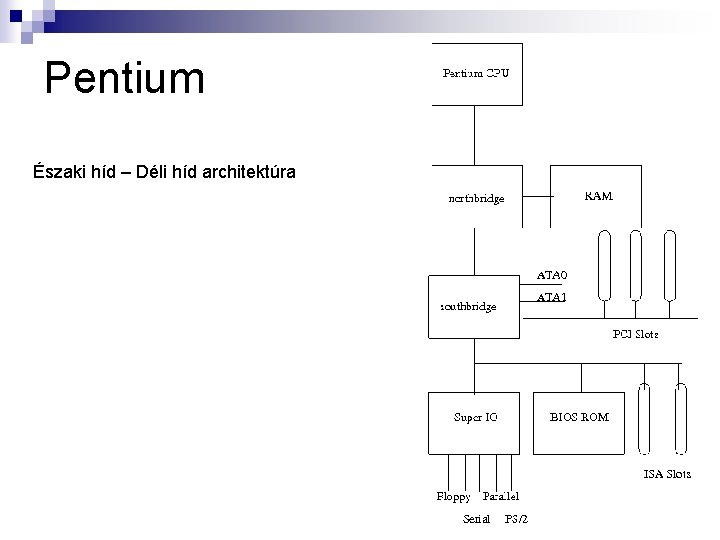 Pentium Északi híd – Déli híd architektúra 