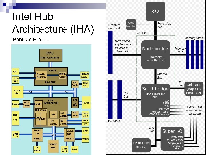 Intel Hub Architecture (IHA) Pentium Pro -. . . 