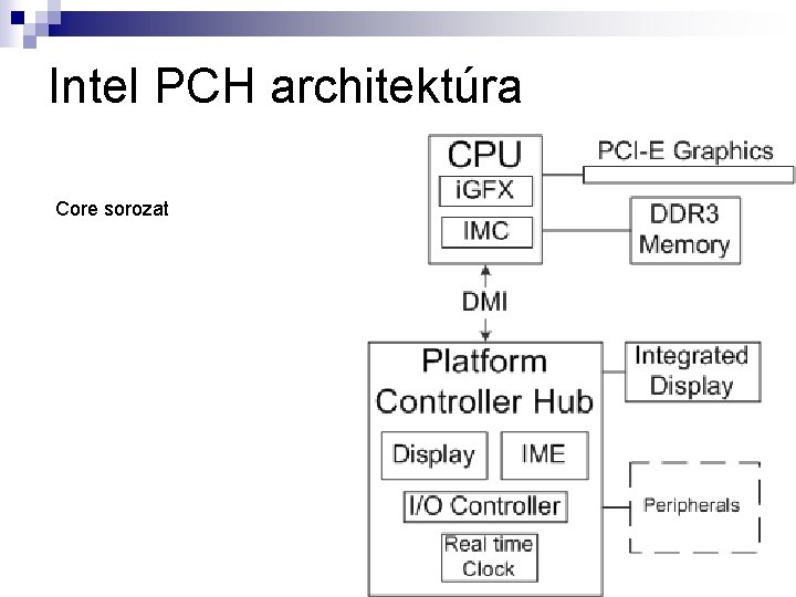 Intel PCH architektúra Core sorozat 