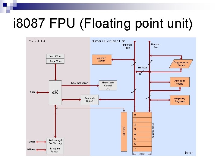 i 8087 FPU (Floating point unit) 