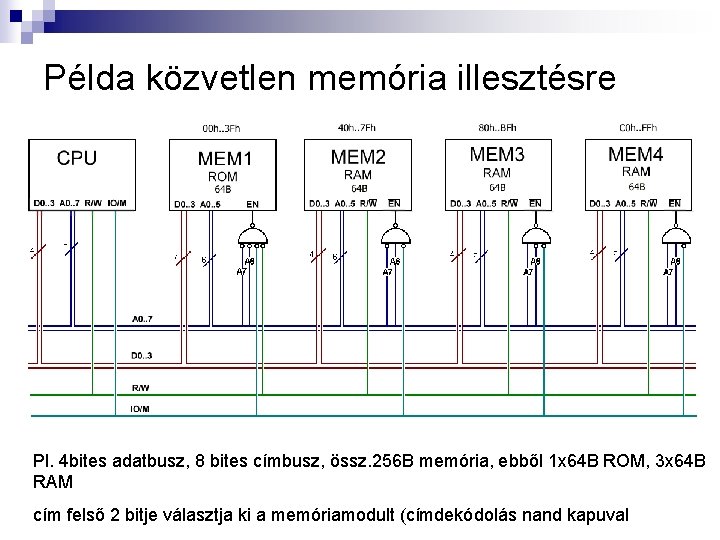 Példa közvetlen memória illesztésre Pl. 4 bites adatbusz, 8 bites címbusz, össz. 256 B