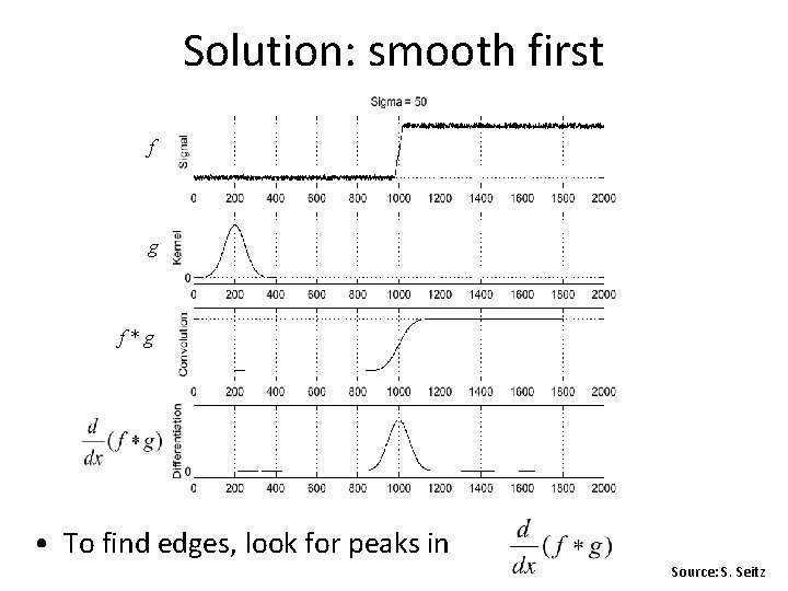 Solution: smooth first f g f*g • To find edges, look for peaks in