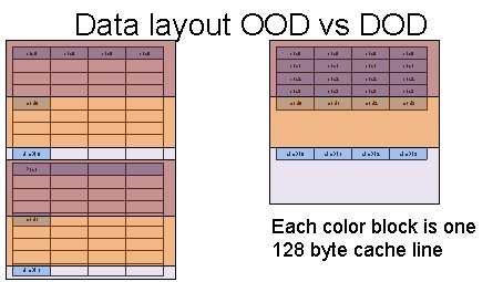 Data layout OOD vs DOD pos 0 pos 0 pos 1 pos 2 pos