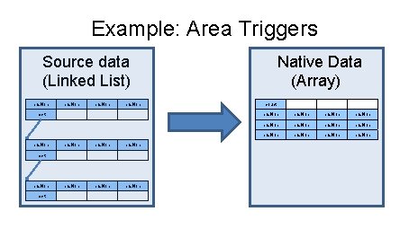 Example: Area Triggers Source data (Linked List) position next position position next Native Data