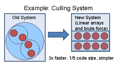 Example: Culling System Old System New System (Linear arrays and brute force) 3 x