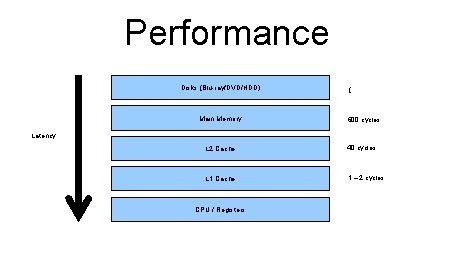 Performance Disks (Blu-ray/DVD/HDD) Main Memory : ( 600 cycles Latency L 2 Cache 40