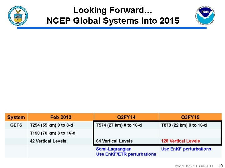 Looking Forward… NCEP Global Systems Into 2015 World Bank 18 June 2013 10 