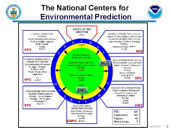 The National Centers for Environmental Prediction CPC NHC NCO OPC HPC EMC SPC AWC