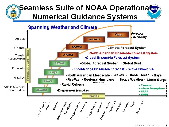 Seamless Suite of NOAA Operational Numerical Guidance Systems Spanning Weather and Climate Forecast Uncertainty