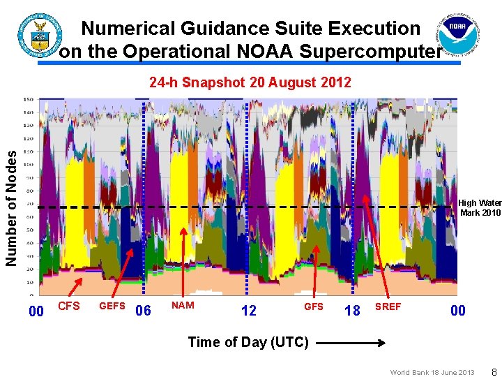 Numerical Guidance Suite Execution on the Operational NOAA Supercomputer Number of Nodes 24 -h