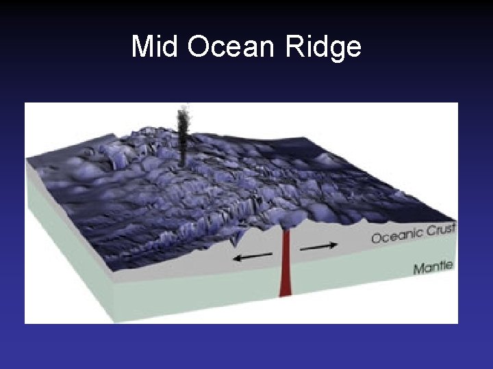 Mid Ocean Ridge Mid Ocean Ridge