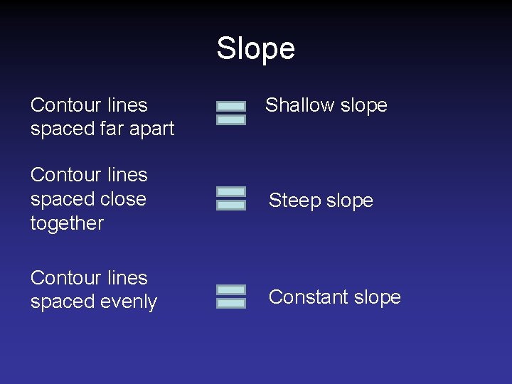 Slope Contour lines spaced far apart Shallow slope Contour lines spaced close together Steep Slope Contour lines spaced far apart Shallow slope Contour lines spaced close together Steep