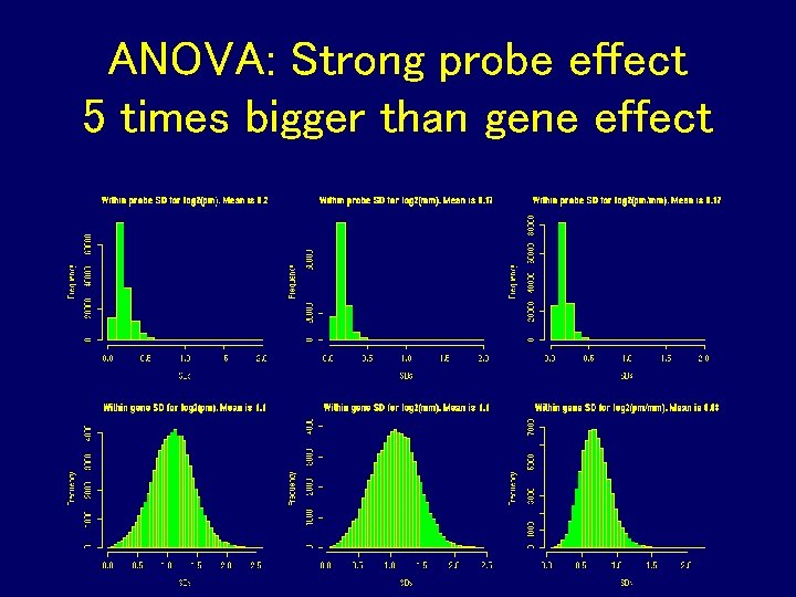 ANOVA: Strong probe effect 5 times bigger than gene effect ANOVA: Strong probe effect 5 times bigger than gene effect