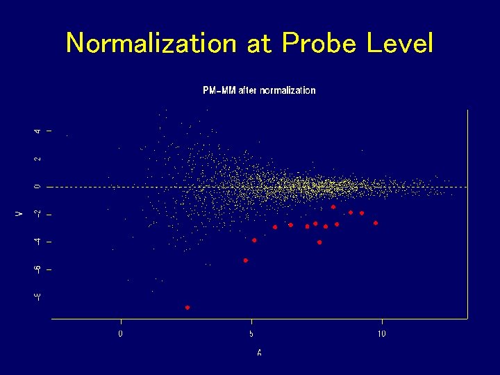 Normalization at Probe Level Normalization at Probe Level