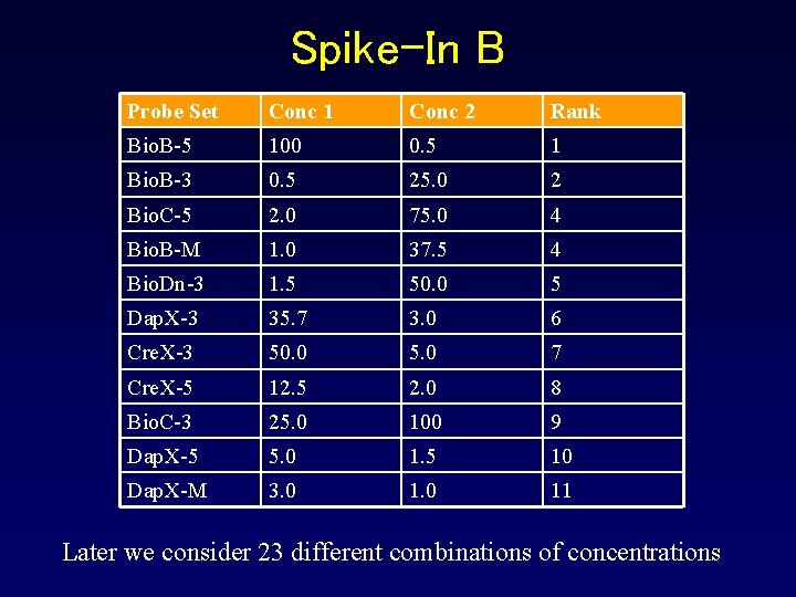 Spike-In B Probe Set Conc 1 Conc 2 Rank Bio. B-5 100 0. 5 Spike-In B Probe Set Conc 1 Conc 2 Rank Bio. B-5 100 0. 5