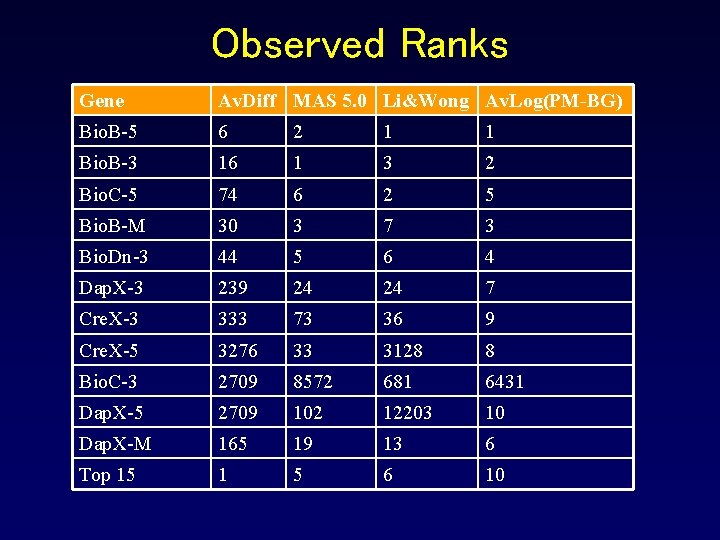Observed Ranks Gene Av. Diff MAS 5. 0 Li&Wong Av. Log(PM-BG) Bio. B-5 6 Observed Ranks Gene Av. Diff MAS 5. 0 Li&Wong Av. Log(PM-BG) Bio. B-5 6