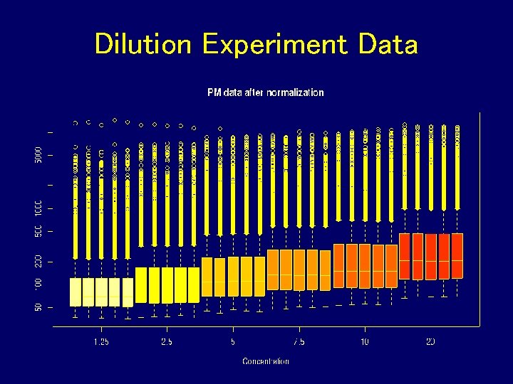 Dilution Experiment Data Dilution Experiment Data