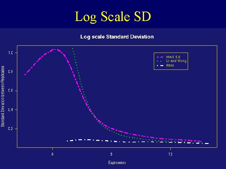 Log Scale SD Log Scale SD