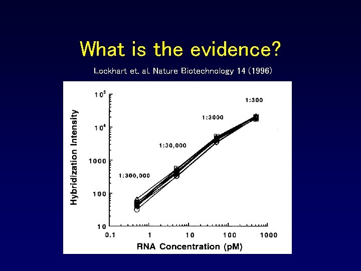What is the evidence? Lockhart et. al. Nature Biotechnology 14 (1996) What is the evidence? Lockhart et. al. Nature Biotechnology 14 (1996)