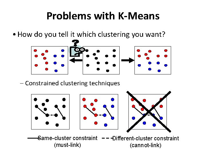 Problems with K-Means • How do you tell it which clustering you want? –