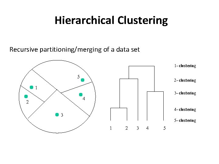 Hierarchical Clustering Recursive partitioning/merging of a data set 1 -clustering 5 2 -clustering 1