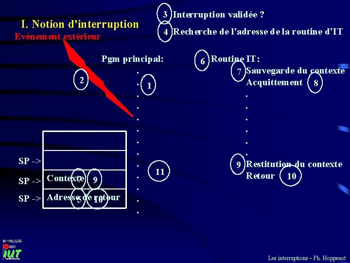 I. Notion d'interruption Evénement extérieur 3 Interruption validée ? 4 Recherche de l'adresse de I. Notion d'interruption Evénement extérieur 3 Interruption validée ? 4 Recherche de l'adresse de