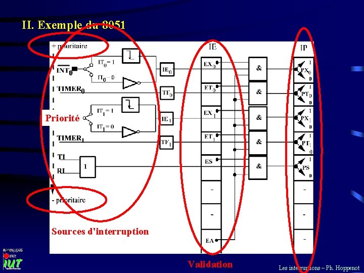II. Exemple du 8051 Priorité Sources d'interruption Validation Les interruptions – Ph. Hoppenot II. Exemple du 8051 Priorité Sources d'interruption Validation Les interruptions – Ph. Hoppenot