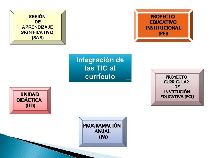 PROYECTO EDUCATIVO INSTITUCIONAL (PEI) SESIÓN DE APRENDIZAJE SIGNIFICATIVO (SAS) Integración de las TIC al