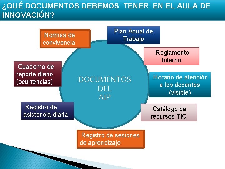 ¿QUÉ DOCUMENTOS DEBEMOS TENER EN EL AULA DE INNOVACIÓN? Normas de convivencia Cuaderno de