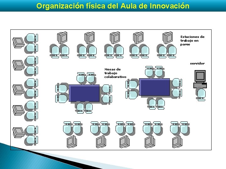 Organización física del Aula de Innovación Estaciones de trabajo en pares servidor Mesas de