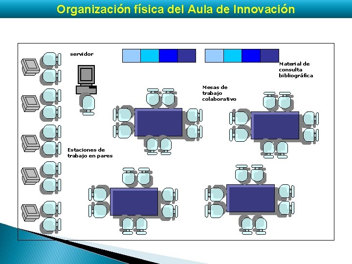 Organización física del Aula de Innovación servidor Material de consulta bibliográfica Mesas de trabajo