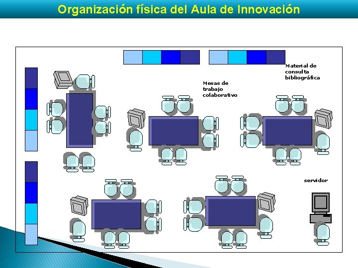 Organización física del Aula de Innovación Mesas de trabajo colaborativo Material de consulta bibliográfica