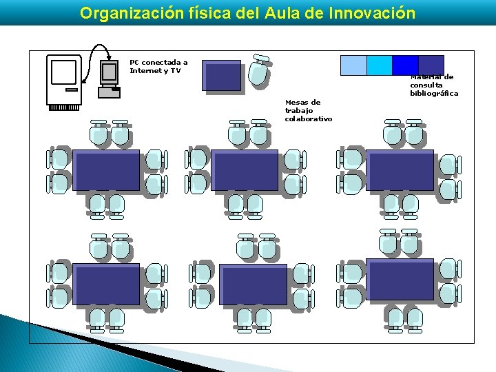 Organización física del Aula de Innovación PC conectada a Internet y TV Mesas de