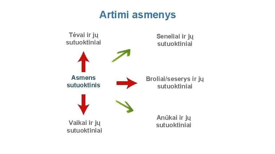 Artimi asmenys Tėvai ir jų sutuoktiniai Seneliai ir jų sutuoktiniai Asmens sutuoktinis Broliai/seserys ir