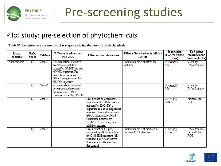 Pre-screening studies Pilot study: pre-selection of phytochemicals 