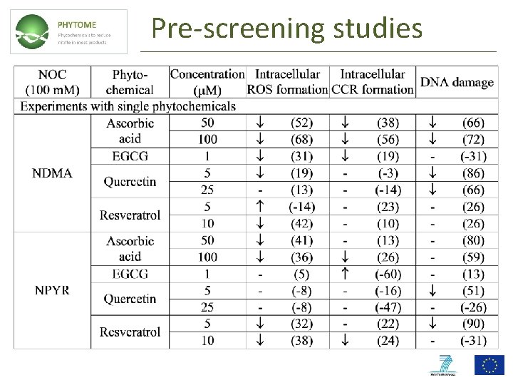 Pre-screening studies 