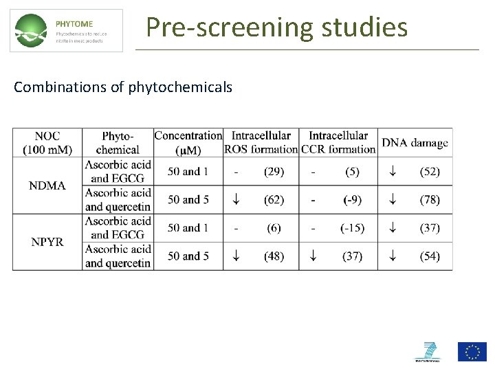 Pre-screening studies Combinations of phytochemicals 