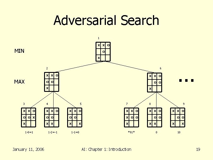 Adversarial Search 1 X X O MIN O X 2 X X O MAX