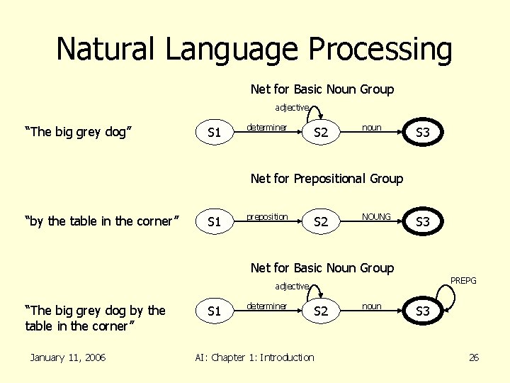 Natural Language Processing Net for Basic Noun Group adjective “The big grey dog” S