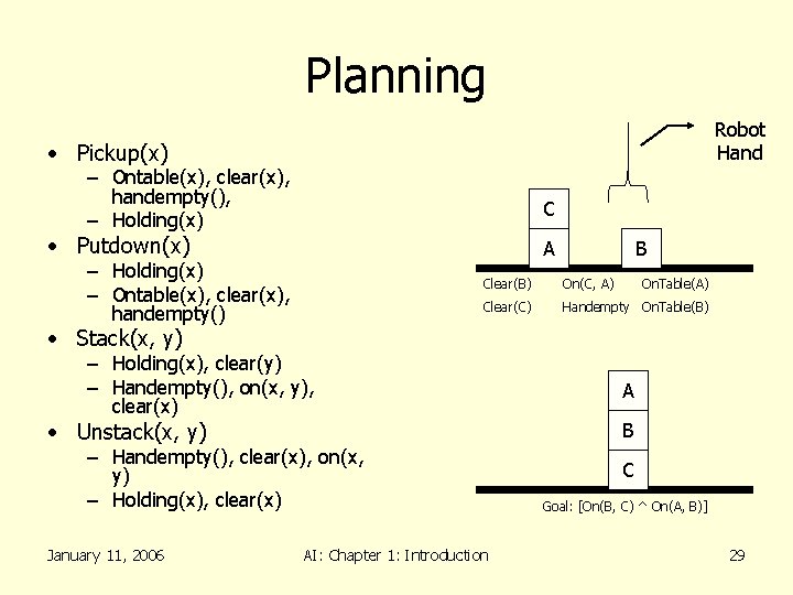 Planning Robot Hand • Pickup(x) – Ontable(x), clear(x), handempty(), – Holding(x) C • Putdown(x)