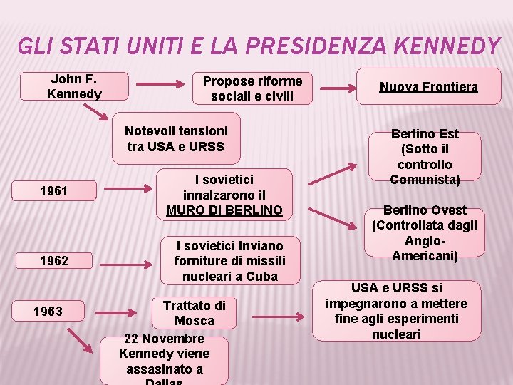 GLI STATI UNITI E LA PRESIDENZA KENNEDY John F. Kennedy Propose riforme sociali e