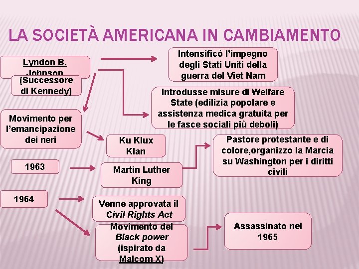 LA SOCIETÀ AMERICANA IN CAMBIAMENTO Intensificò l’impegno degli Stati Uniti della guerra del Viet