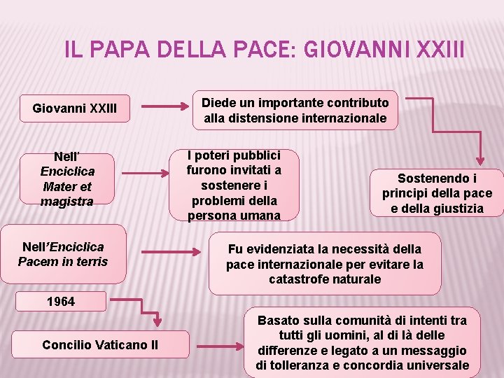 IL PAPA DELLA PACE: GIOVANNI XXIII Giovanni XXIII Nell’ Enciclica Mater et magistra Nell’Enciclica