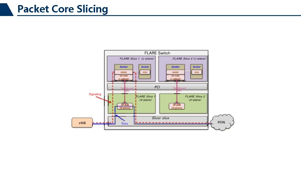 Packet Core Slicing 